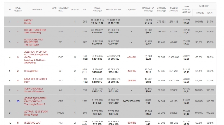 Жизнь в розовом свете: полузапрещенная "Барби" возглавила российский кинопрокат, собрав за три дня 115млн Жизнь в розовом свете: полузапрещенная "Барби" возглавила российский кинопрокат, собрав за три дня 115млн