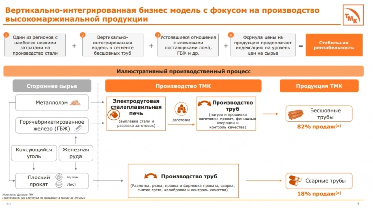 Пробный шар на 3,5млрд рублей: ТМК в рамках SPO разместит на Мосбирже 1,5% своих акций