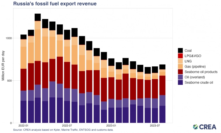 Потолок на ваши головы: доходы России от экспорта нефти растут, хотя объёмы  продаваемого сырья упали