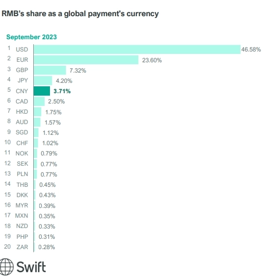Битва за место под солнцем: юань отобрал у евро второе место в списке самой популярной валюты в расчётах SWIFT