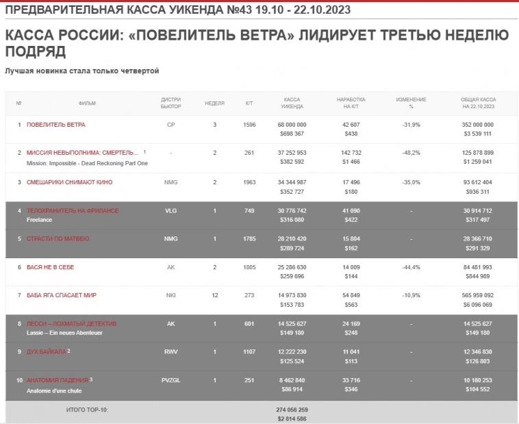 Не снижая высоты: за три недели хит Фёдора Бондарчука "Повелитель ветра" собрал более 350 млн