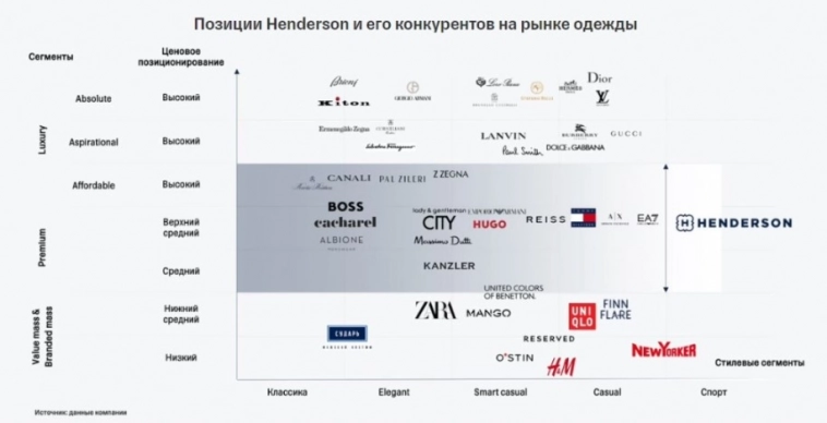 Дебют задался: Henderson удачно ворвался на Мосбиржу, заработав на IPO 3,8млрд рублей
