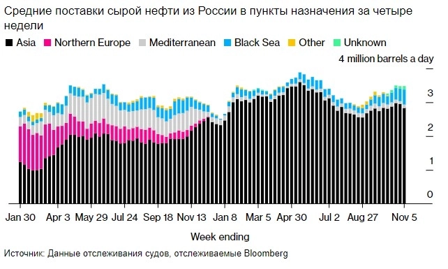 Экспорт на максимум: Bloomberg поражён темпами отгрузки нефти через российские порты