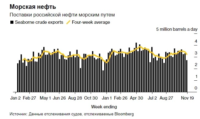 Игра на опережение: как только Bloomberg высчитал падение доставки российской нефти морем, цены на нефть устремились вниз