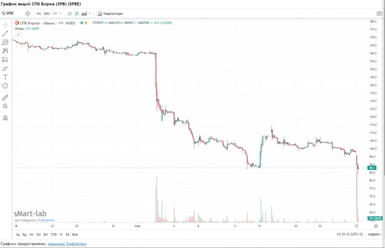 Банкрот не пройдёт: СПБ биржа продолжает уверять, что у неё все хорошо, не обращая внимания на санкции и судебные иски