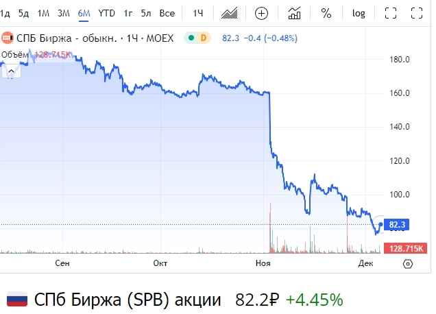 Много шума из ничего: СПБ Биржа готовится к обмену заблокированных активов российских инвесторов