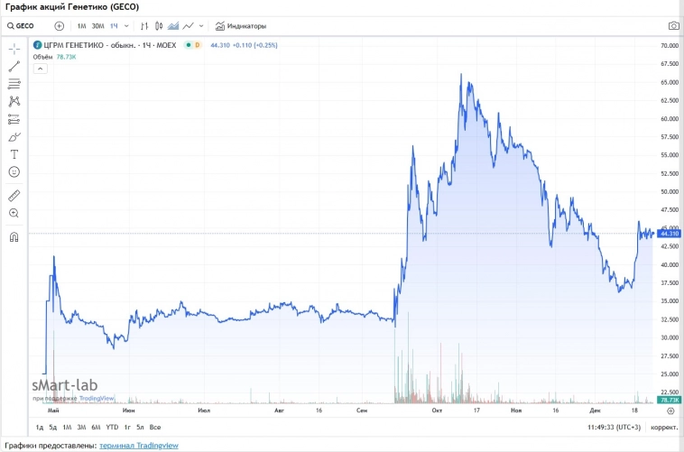 Все IPO-2023: какие новые акции принесли инвесторам максимальную прибыль Все IPO-2023: какие новые акции принесли инвесторам максимальную прибыль