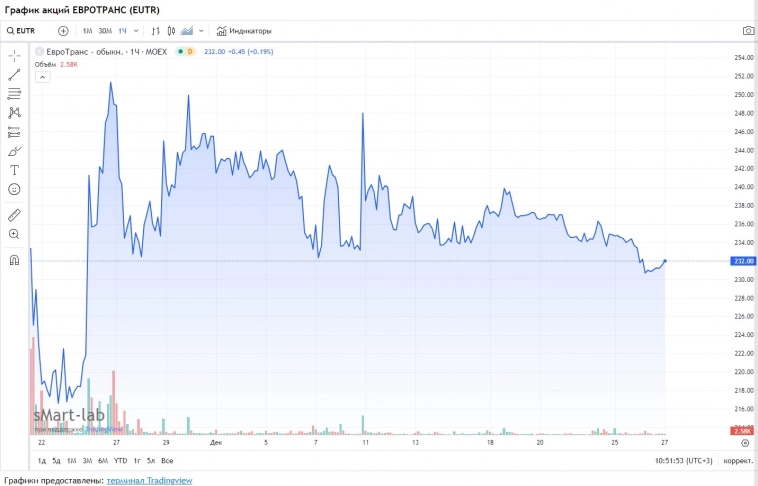 Все IPO-2023: какие новые акции принесли инвесторам максимальную прибыль Все IPO-2023: какие новые акции принесли инвесторам максимальную прибыль