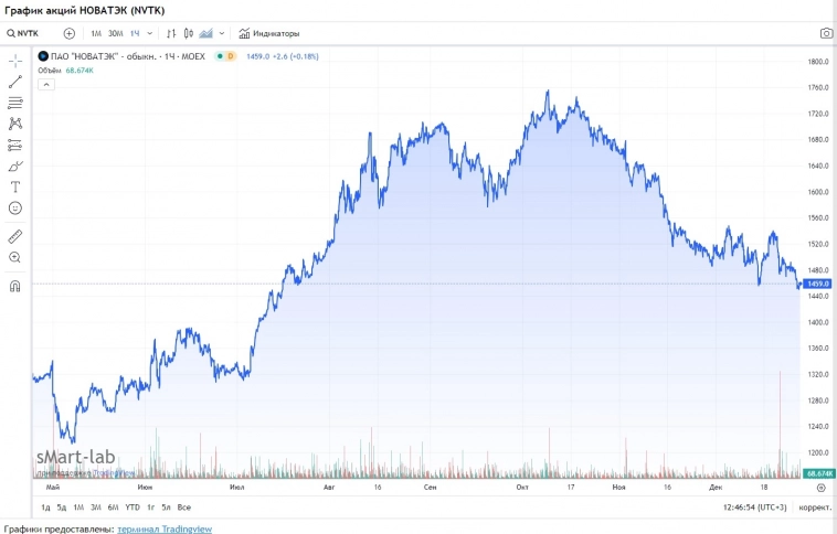 Холодное будущее горячего проекта: вице-премьер РФ заступился за "Арктик СПГ-2", но приближающееся начало отгрузок не развеивает сомнения Холодное будущее горячего проекта: вице-премьер РФ заступился за "Арктик СПГ-2", но приближающееся начало отгрузок не развеивает сомнения