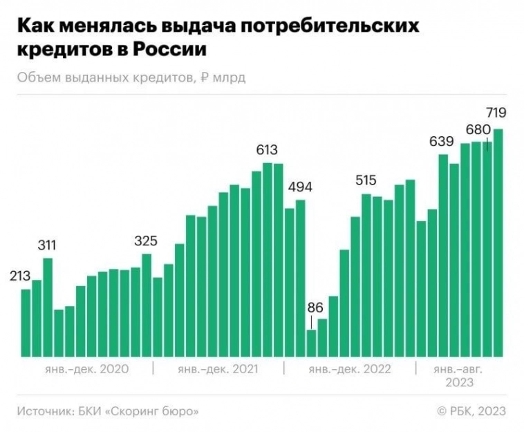 Объем выданных в России потребительских кредитов