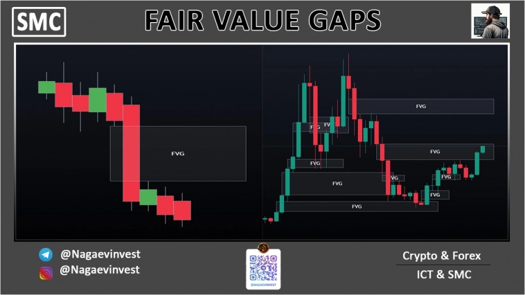 Fair Value Gaps или Имбаланс