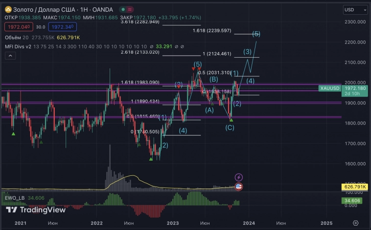 🏆 Перспективы золота | XAUUSD 🏆 Перспективы золота | XAUUSD