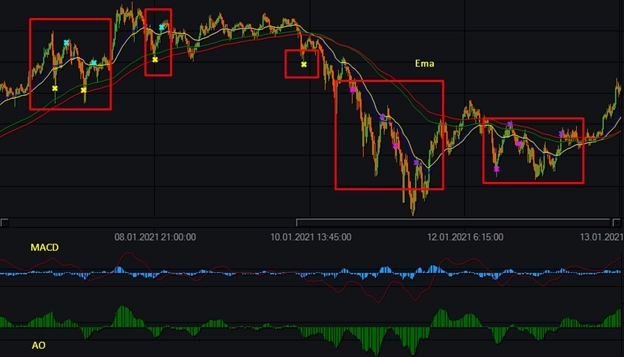 Индикатор AO (Awesome Oscillator) и бесплатные роботы на нём