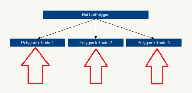 PolygonToTrade. Последовательность для торговли. Регионы и их внутреннее устройство.