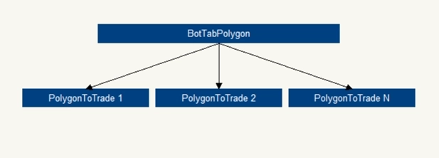 PolygonToTrade. Последовательность для торговли. Регионы и их внутреннее устройство.