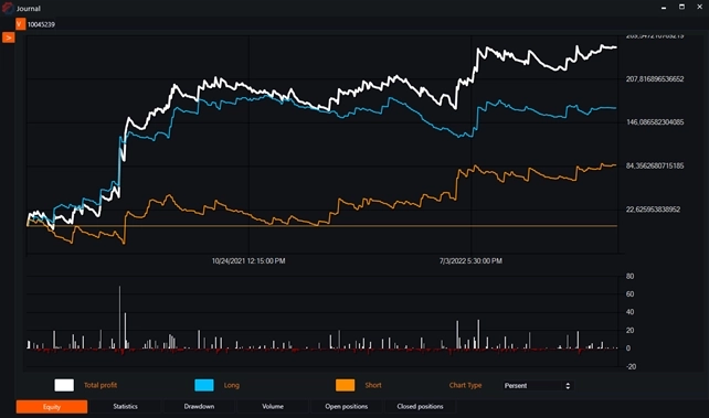 Индикатор Sma (Simple Moving Average) и бесплатные роботы на нём.