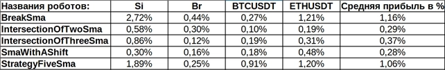 Индикатор Sma (Simple Moving Average) и бесплатные роботы на нём.