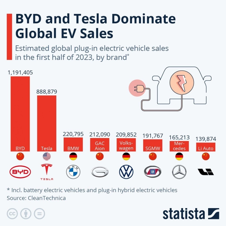 BYD и Tesla доминируют на мировом рынке электромобилей.
