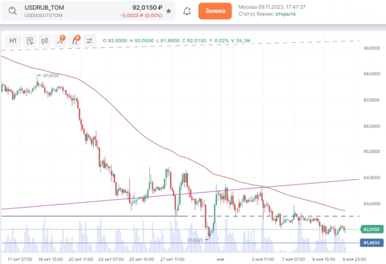 Доллар идет на 90 ? Доллар идет на 90 ?