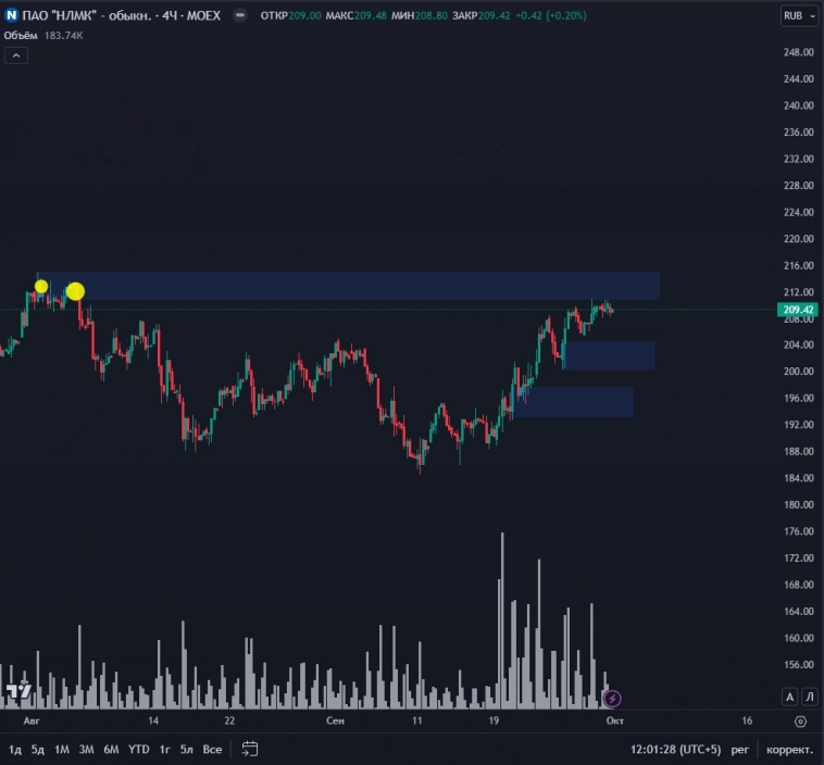 Сделки НЛМК (фьючерс) от 26.09.23
