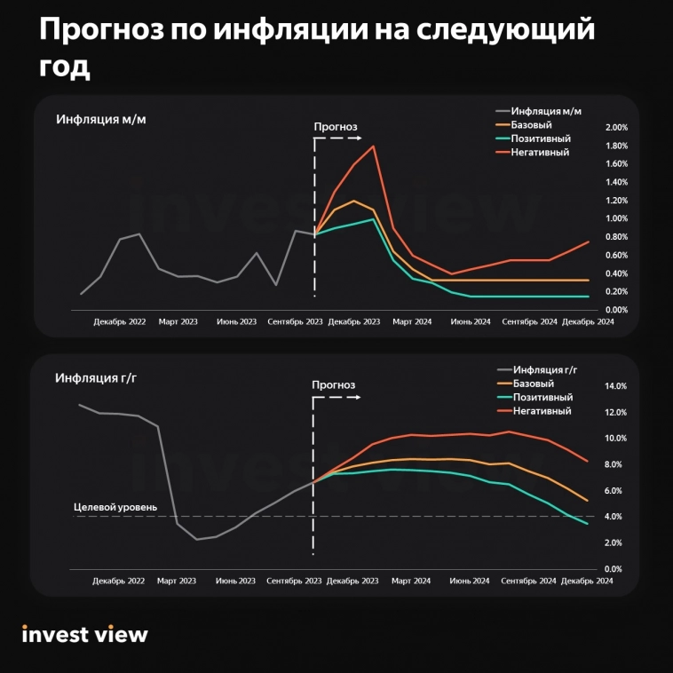 Что будет с ключевой ставкой в декабре и когда стоит ожидать ее снижение?