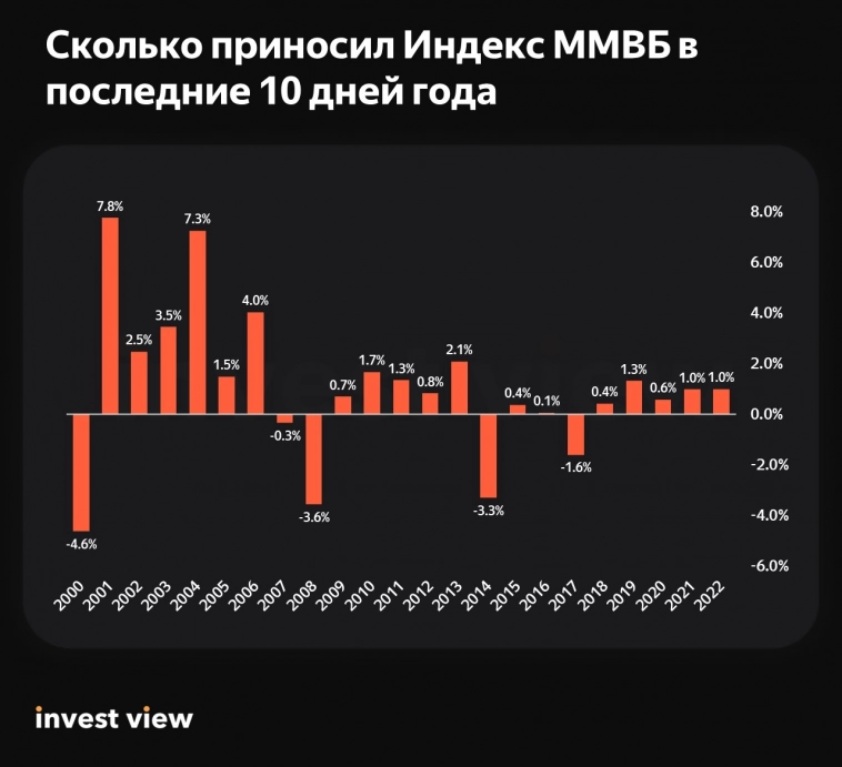 На сколько изменялся Индекс ММВБ за последние 10 дней года?