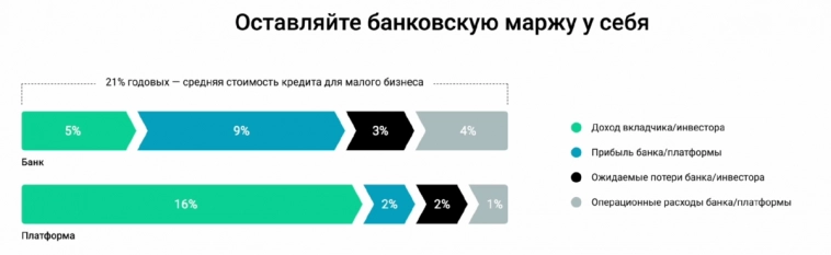 ПОТОК - ТОП 1 площадка по КРАУДЛЕНДИНГУ в 2023 году | САМЫЙ высокий пассивный доход