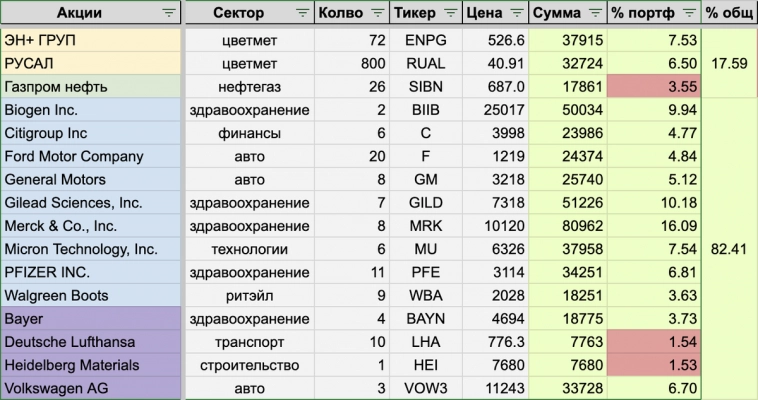 Новые IPO и дивиденды, ИТОГИ инвестиций за сентябрь 2023