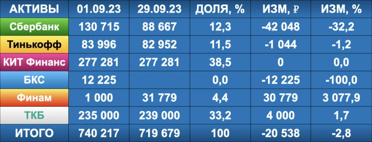 Новые IPO и дивиденды, ИТОГИ инвестиций за сентябрь 2023