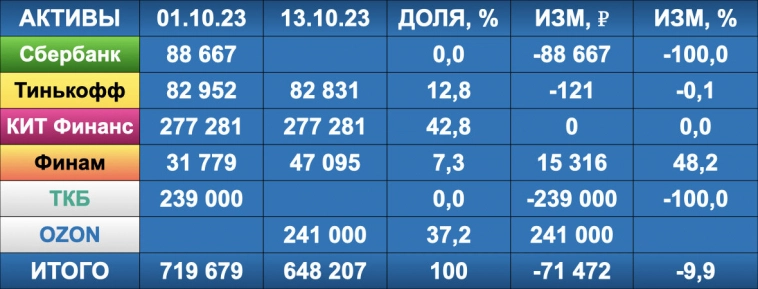 Прибыль Сбера +38%, IPO «Астра» и Т0 на Мосбирже