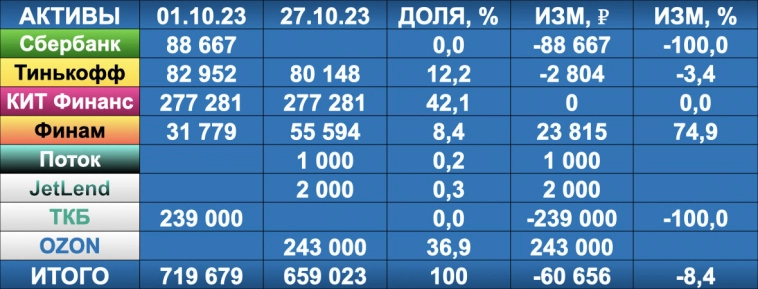Ставка ЦБ 15%, новые дивиденды Лукойла, Газпром не платит больше года / Итоги инвестиций за октябрь 2023