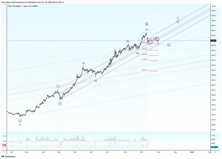 📣  Корректировка плана в Татнефти.