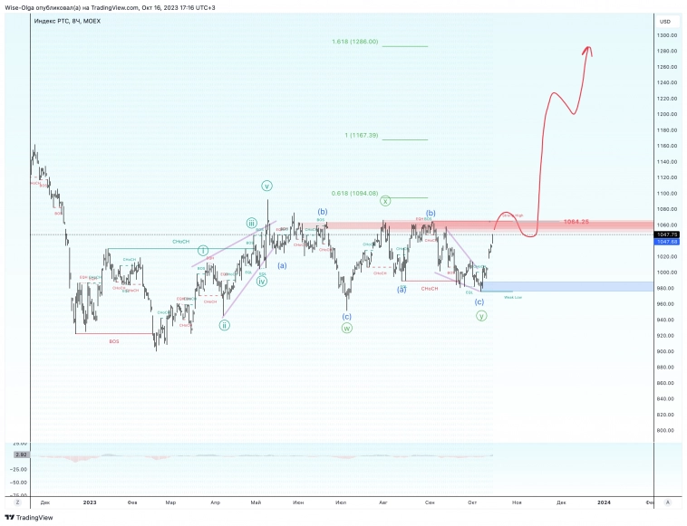 🔔  Динамика российского рынка