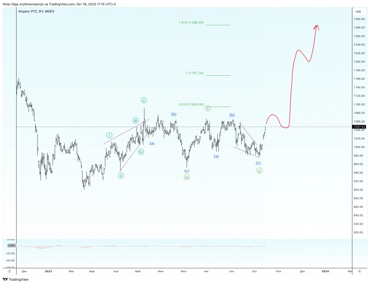 🔔  Динамика российского рынка