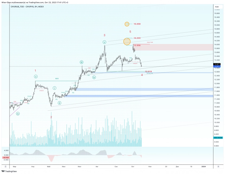 💸 Рубль и надежда в него.