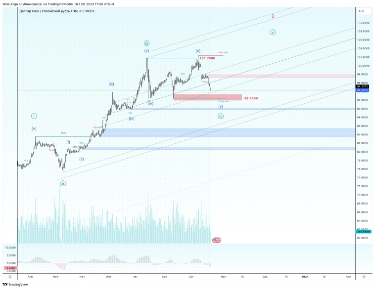 💸 Рубль и надежда в него.
