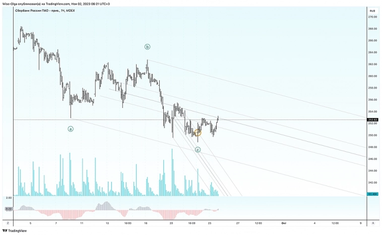 ❓ Самая прибыльная сделка по волнам. Ответы. ❓ Самая прибыльная сделка по волнам. Ответы.