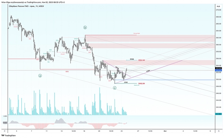 ❓ Самая прибыльная сделка по волнам. Ответы. ❓ Самая прибыльная сделка по волнам. Ответы.