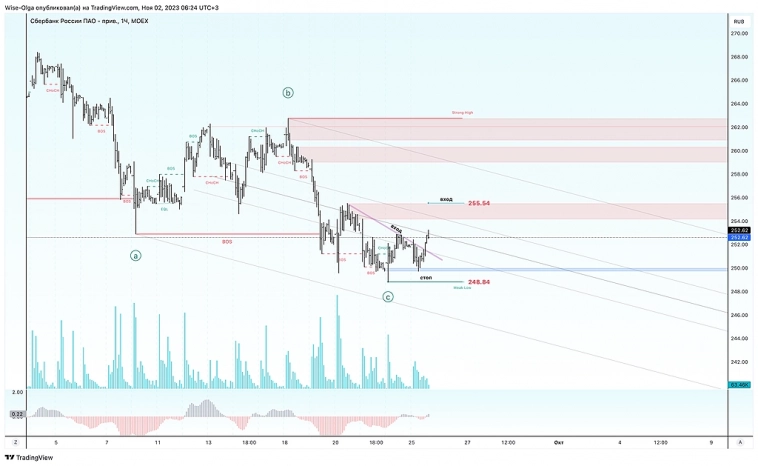 ❓ Самая прибыльная сделка по волнам. Ответы. ❓ Самая прибыльная сделка по волнам. Ответы.