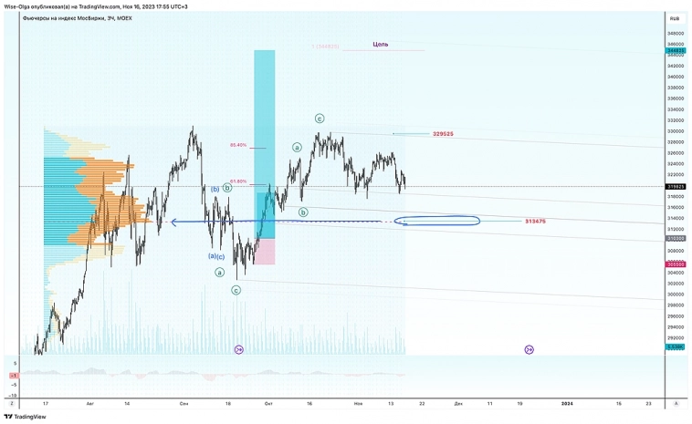 📣 Индекс ММВБ. Когда коррекция закончится?