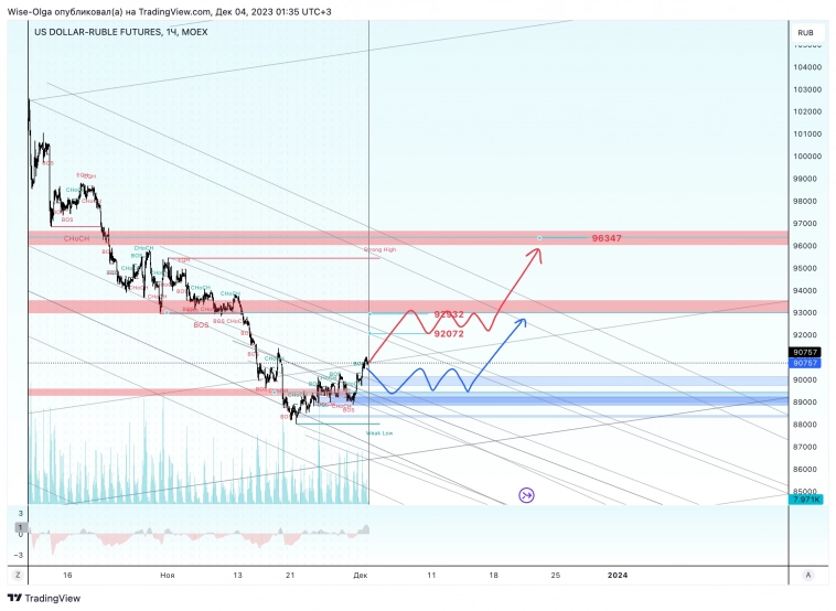 💸 USDRUB. Разворот в паре доллар / рубль .