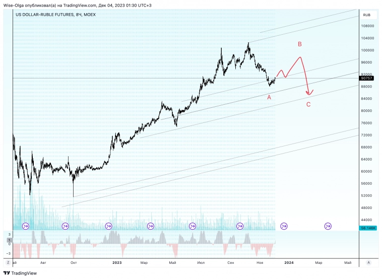 💸 USDRUB. Разворот в паре доллар / рубль .