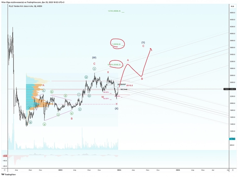 🔥 Яндекс. Первая идея на 2024 год. 🔥 Яндекс. Первая идея на 2024 год.