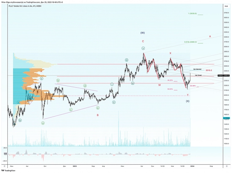 🔥 Яндекс. Первая идея на 2024 год.