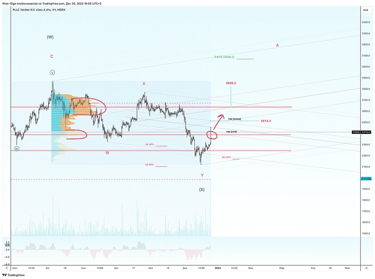 🔥 Яндекс. Первая идея на 2024 год. 🔥 Яндекс. Первая идея на 2024 год.