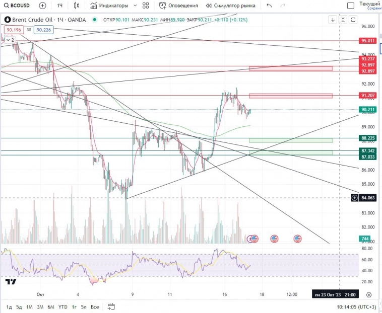Торговый план по нефти BCOUSD на 17.10