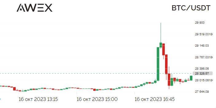 Вечерний обзор рынков 16.10.2023г.