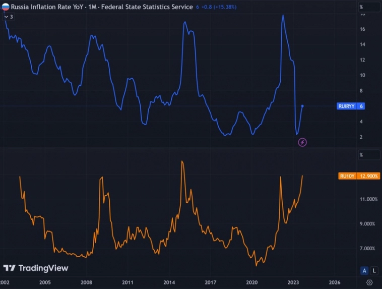 Что влияет на цену государственных облигаций в России