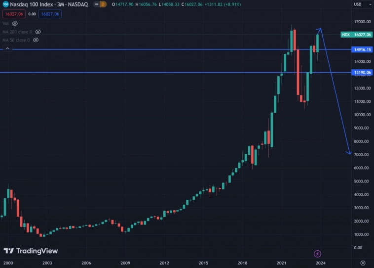 Американский рынок в 2024 году ждет обвал, по сравнению с которым 2022 покажется коррекцией