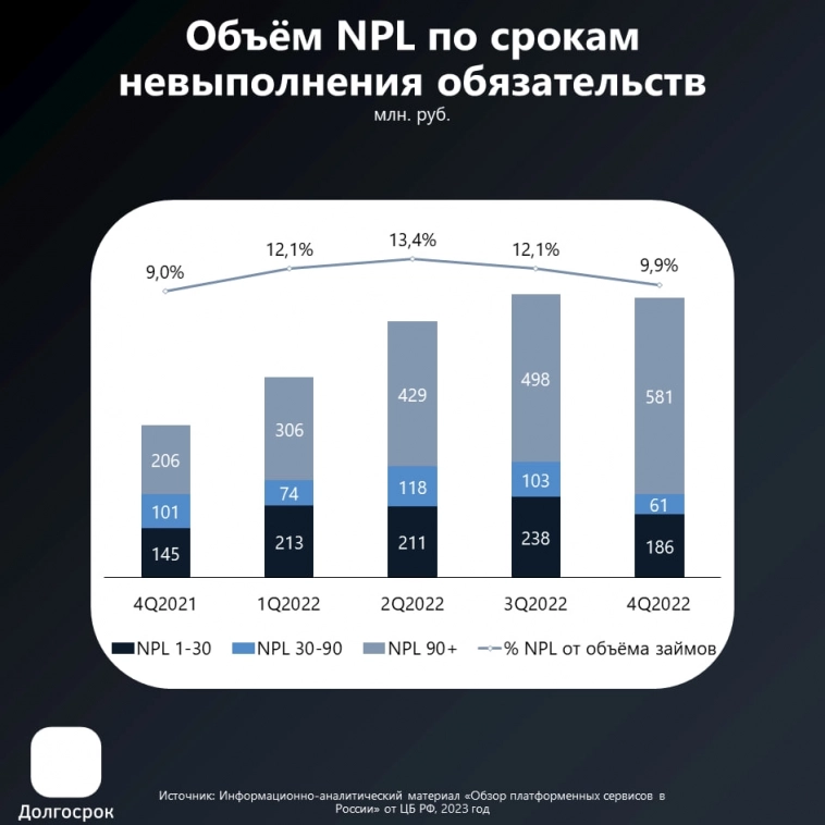Обзор краудлендинга 23.11.2023